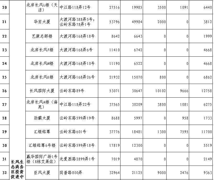 普陀區(qū)樓宇情況表