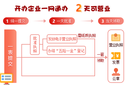 上海注冊(cè)公司開辦企業(yè)通辦流程圖